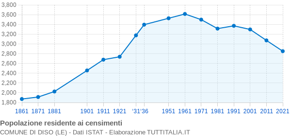 Grafico andamento storico popolazione Comune di Diso (LE)