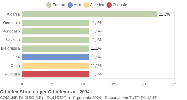 Grafico cittadinanza stranieri - Diso 2004