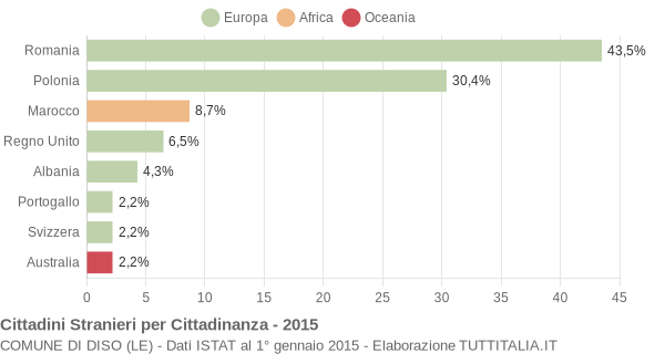 Grafico cittadinanza stranieri - Diso 2015