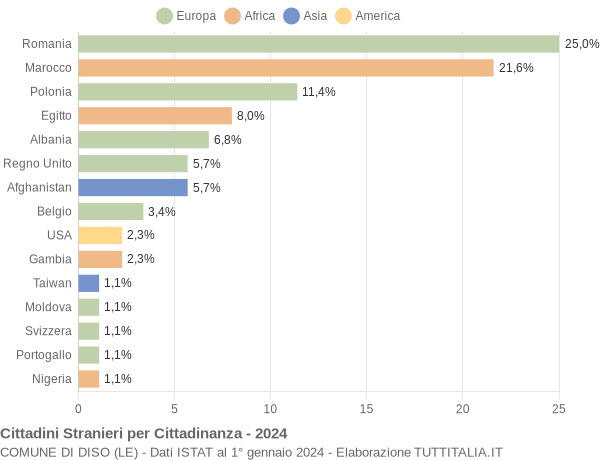 Grafico cittadinanza stranieri - Diso 2024