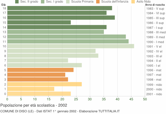 Grafico Popolazione in età scolastica - Diso 2002