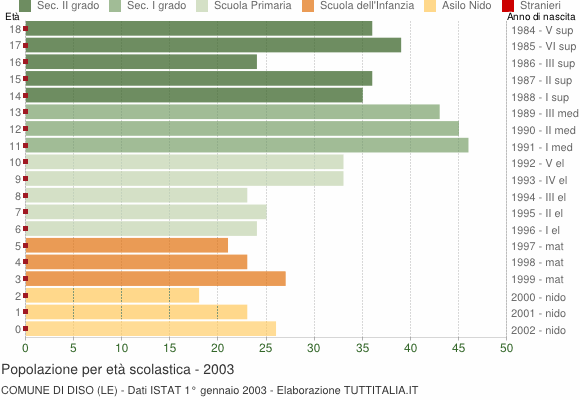 Grafico Popolazione in età scolastica - Diso 2003