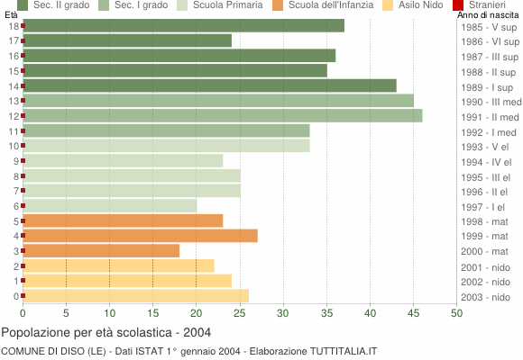Grafico Popolazione in età scolastica - Diso 2004