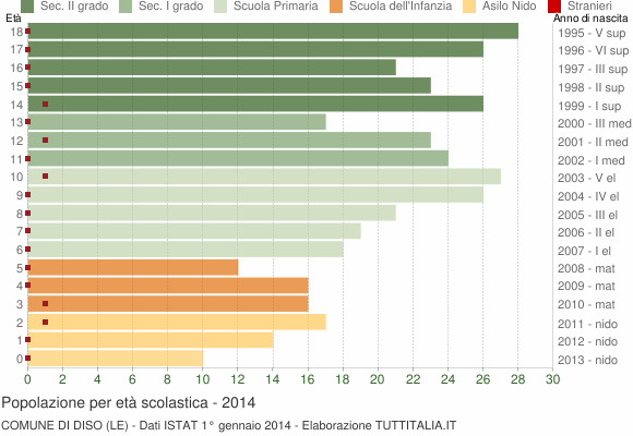 Grafico Popolazione in età scolastica - Diso 2014