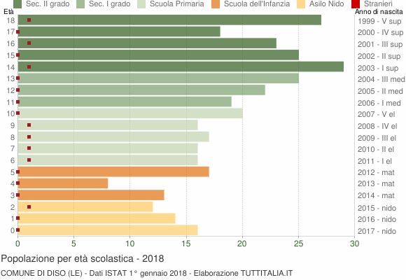 Grafico Popolazione in età scolastica - Diso 2018