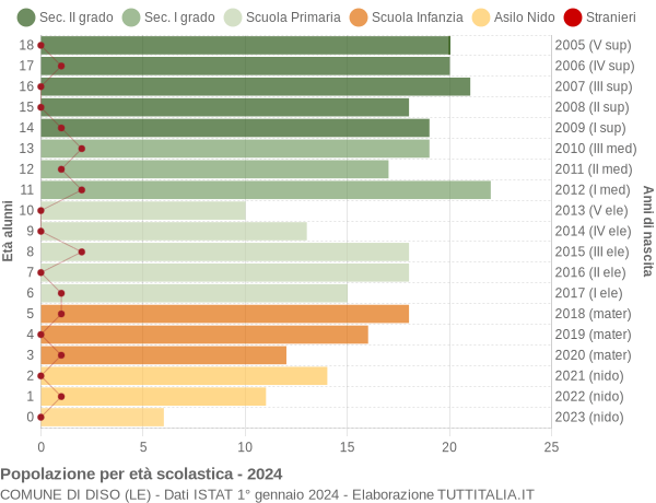 Grafico Popolazione in età scolastica - Diso 2024