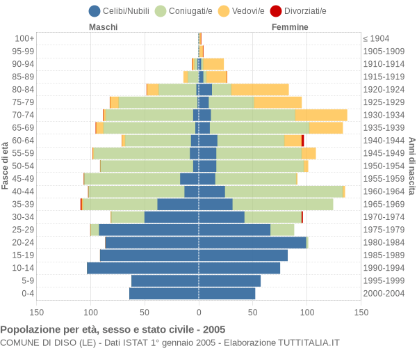 Grafico Popolazione per età, sesso e stato civile Comune di Diso (LE)