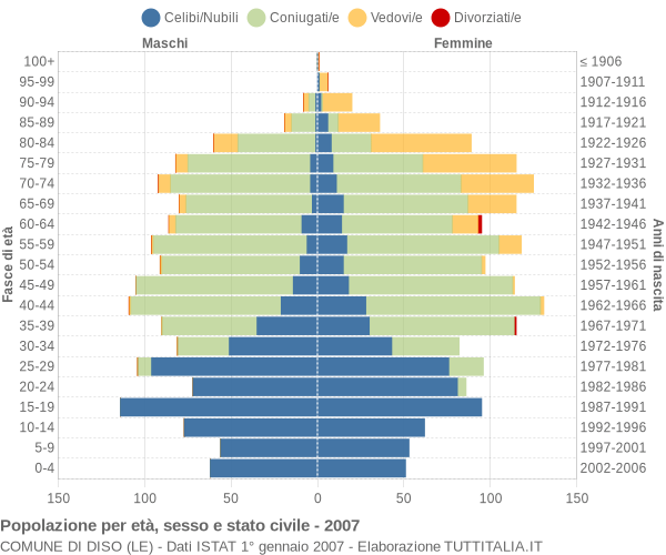 Grafico Popolazione per età, sesso e stato civile Comune di Diso (LE)