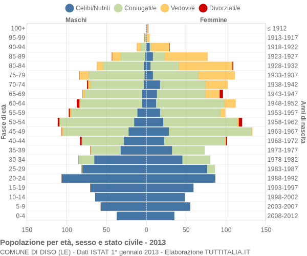 Grafico Popolazione per età, sesso e stato civile Comune di Diso (LE)