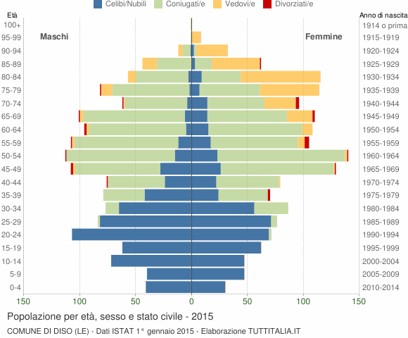 Grafico Popolazione per età, sesso e stato civile Comune di Diso (LE)