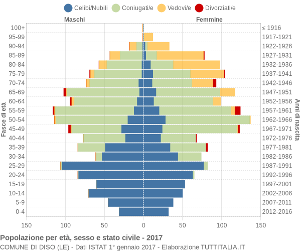 Grafico Popolazione per età, sesso e stato civile Comune di Diso (LE)