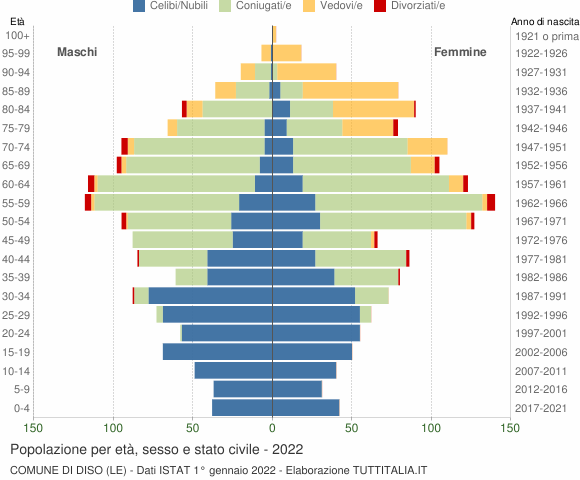 Grafico Popolazione per età, sesso e stato civile Comune di Diso (LE)