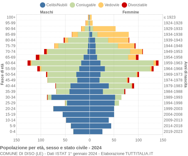 Grafico Popolazione per età, sesso e stato civile Comune di Diso (LE)