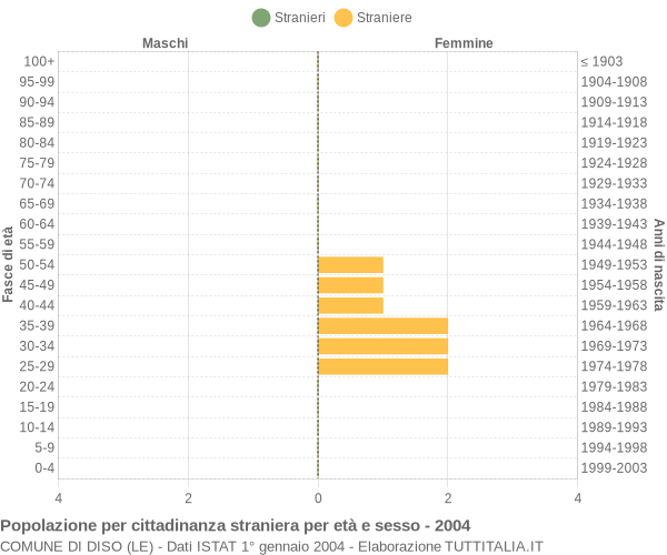 Grafico cittadini stranieri - Diso 2004