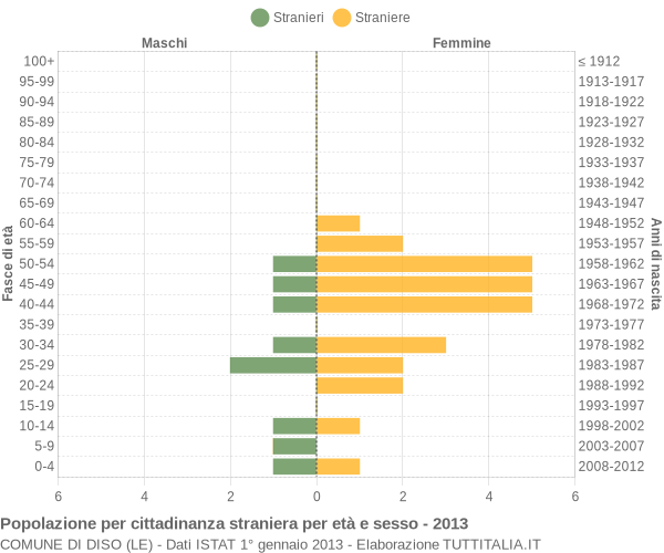 Grafico cittadini stranieri - Diso 2013