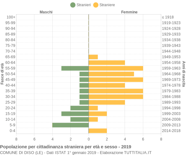 Grafico cittadini stranieri - Diso 2019