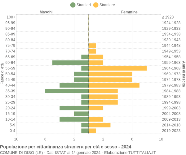 Grafico cittadini stranieri - Diso 2024