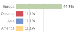 Cittadini stranieri per Continenti Comune di Diso (LE)