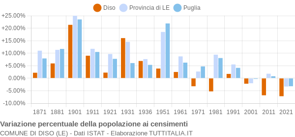 Grafico variazione percentuale della popolazione Comune di Diso (LE)