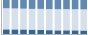Grafico struttura della popolazione Comune di Diso (LE)