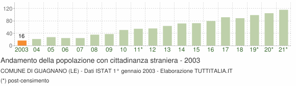 Grafico andamento popolazione stranieri Comune di Guagnano (LE)