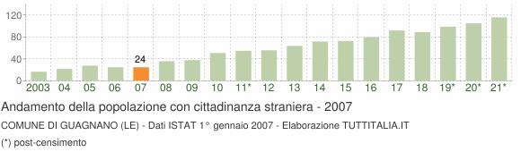 Grafico andamento popolazione stranieri Comune di Guagnano (LE)
