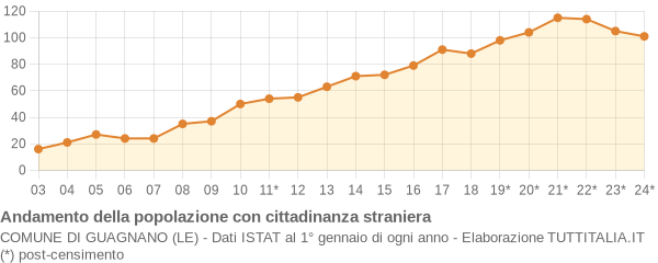 Andamento popolazione stranieri Comune di Guagnano (LE)