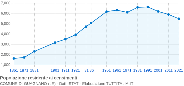 Grafico andamento storico popolazione Comune di Guagnano (LE)