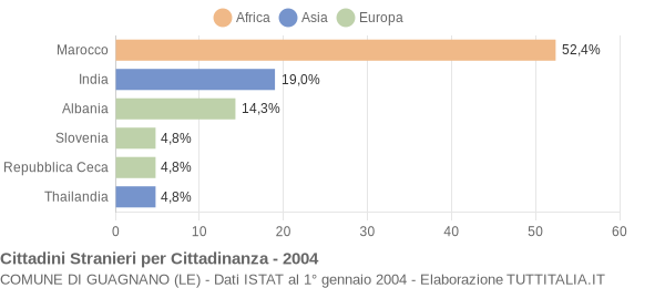 Grafico cittadinanza stranieri - Guagnano 2004