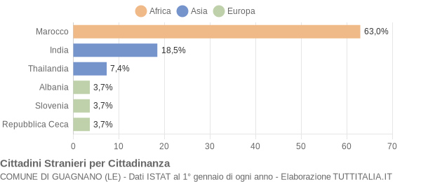 Grafico cittadinanza stranieri - Guagnano 2005