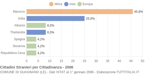 Grafico cittadinanza stranieri - Guagnano 2006