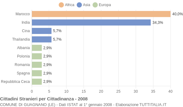 Grafico cittadinanza stranieri - Guagnano 2008