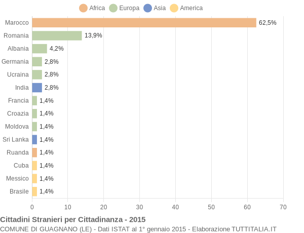 Grafico cittadinanza stranieri - Guagnano 2015