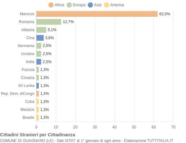 Grafico cittadinanza stranieri - Guagnano 2016