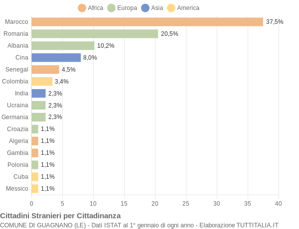 Grafico cittadinanza stranieri - Guagnano 2018