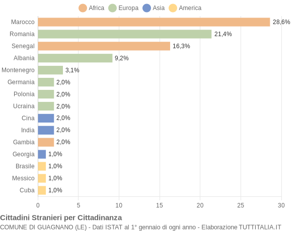 Grafico cittadinanza stranieri - Guagnano 2019