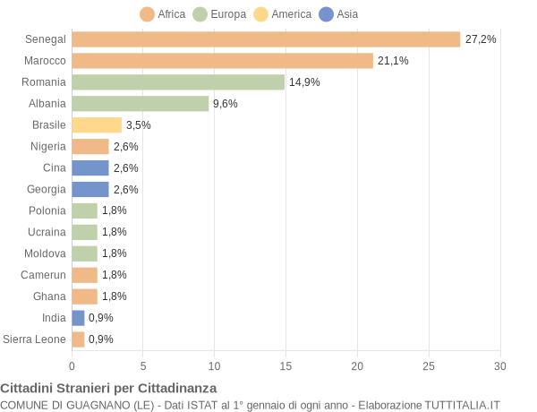 Grafico cittadinanza stranieri - Guagnano 2022