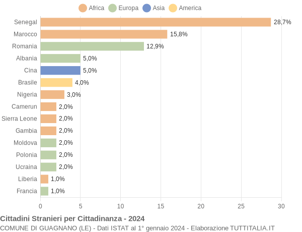 Grafico cittadinanza stranieri - Guagnano 2024