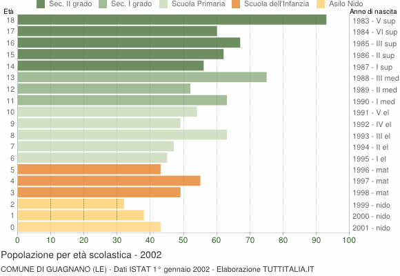 Grafico Popolazione in età scolastica - Guagnano 2002