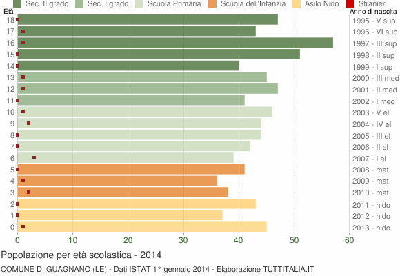 Grafico Popolazione in età scolastica - Guagnano 2014