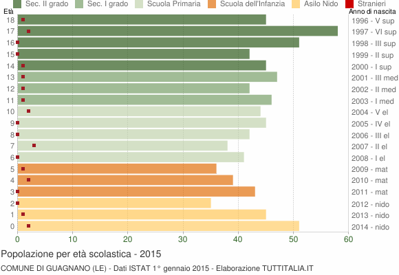 Grafico Popolazione in età scolastica - Guagnano 2015