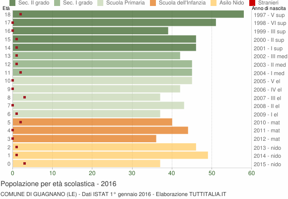Grafico Popolazione in età scolastica - Guagnano 2016
