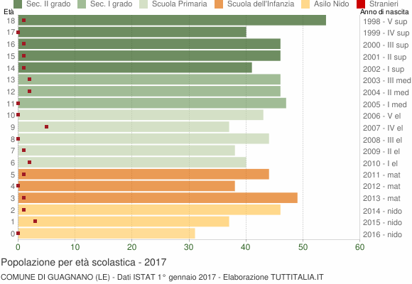 Grafico Popolazione in età scolastica - Guagnano 2017