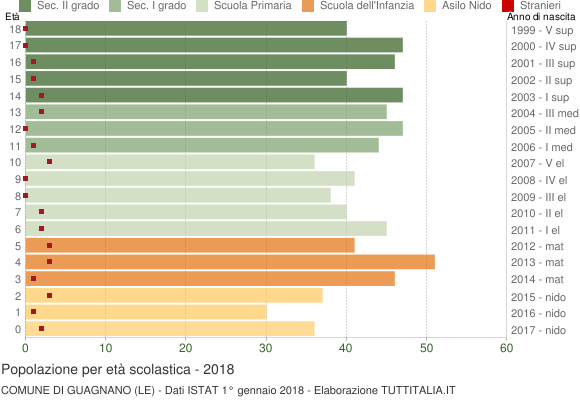 Grafico Popolazione in età scolastica - Guagnano 2018