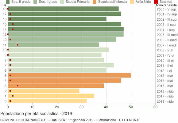 Grafico Popolazione in età scolastica - Guagnano 2019