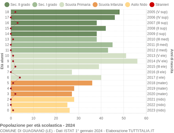 Grafico Popolazione in età scolastica - Guagnano 2024