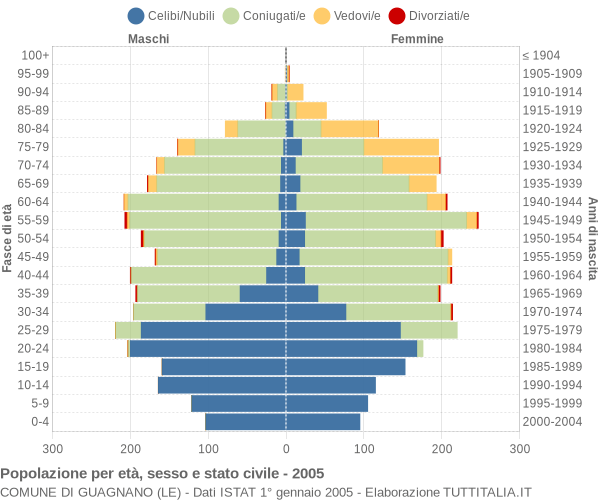 Grafico Popolazione per età, sesso e stato civile Comune di Guagnano (LE)