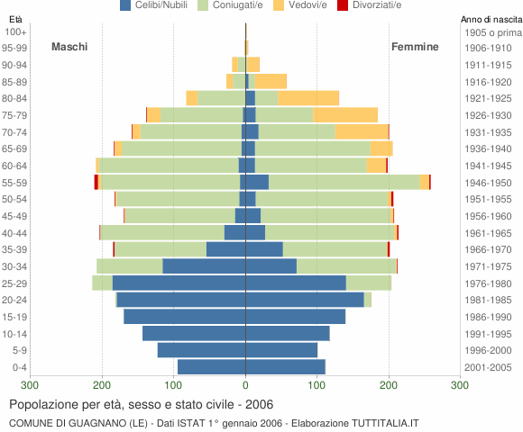 Grafico Popolazione per età, sesso e stato civile Comune di Guagnano (LE)