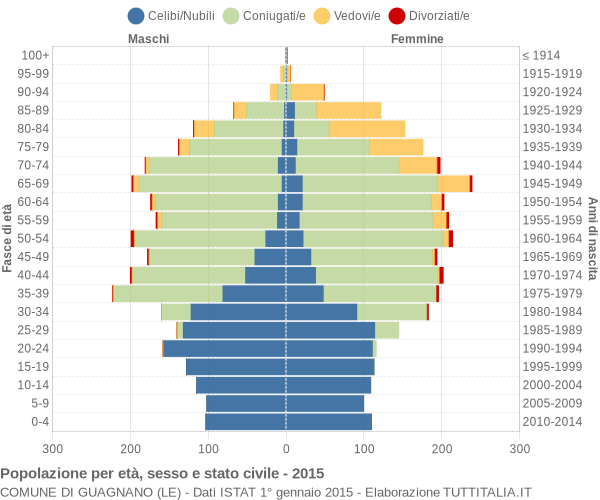 Grafico Popolazione per età, sesso e stato civile Comune di Guagnano (LE)