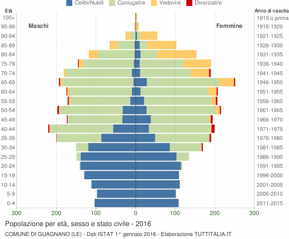 Grafico Popolazione per età, sesso e stato civile Comune di Guagnano (LE)